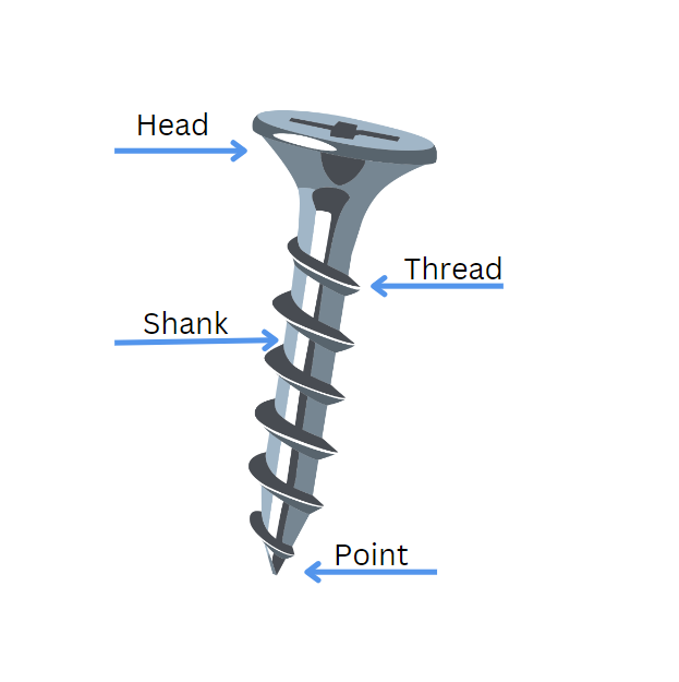 Different parts of Screws, What is the thread, shank, head and point.
